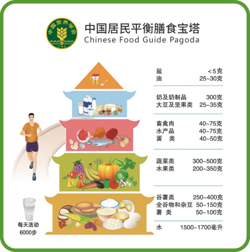 數(shù)據來源:中國營養協會(huì)2022中國居民平衡膳食寶塔 數(shù)據來源:中國營養協會(huì)2022中國居民平衡膳食寶塔
