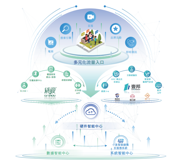 數(shù)字化(huà)(huà)驅動賦能健康管理(lǐ) 數(shù)字化(huà)(huà)驅動賦能健康管理(lǐ)