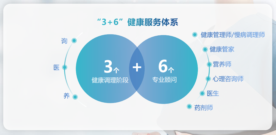 壹健康慢病管理(lǐ)3個(gè)階段、6個(gè)角色服(fú)務(wù)體系 壹健康慢病管理(lǐ)3個(gè)階段、6個(gè)角色服(fú)務(wù)體系